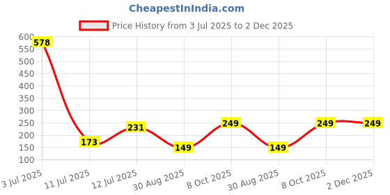myntra.com LULU & SKY Floral Self Design Low-Rise Hipster Briefs lulu & sky Price History Graph from 3 Jul 2025 to 2 Dec 2025