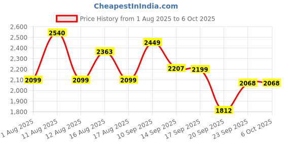 myntra.com LULU & SKY Floral Self Design Medium Coverage Bra lulu & sky Price History Graph from 1 Aug 2025 to 5 Oct 2025