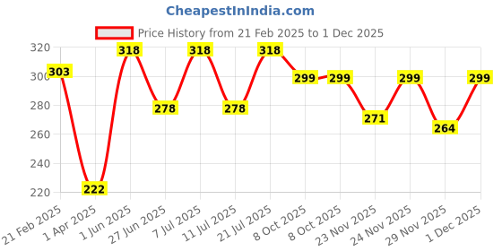 myntra.com LULU & SKY Floral Self Design Thong Briefs lulu & sky Price History Graph from 21 Feb 2025 to 1 Dec 2025