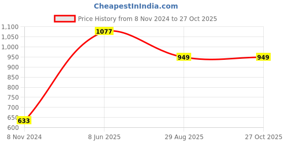 myntra.com LULU & SKY Floral Structured Handheld Bag lulu & sky Price History Graph from 8 Nov 2024 to 27 Oct 2025