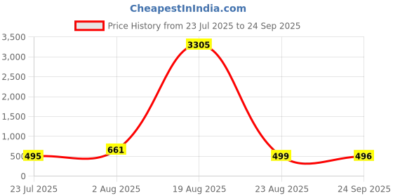 myntra.com LULU & SKY Floral Structured Handheld Bag with Quilted lulu & sky Price History Graph from 23 Jul 2025 to 24 Sep 2025