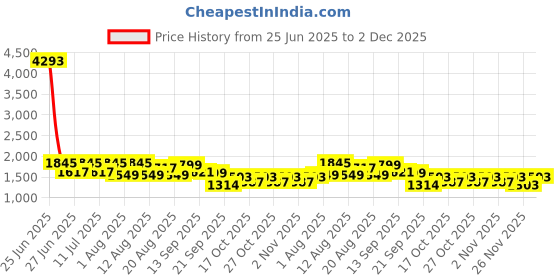 myntra.com LULU & SKY Floral Swim Bikini Set lulu & sky Price History Graph from 25 Jun 2025 to 2 Dec 2025