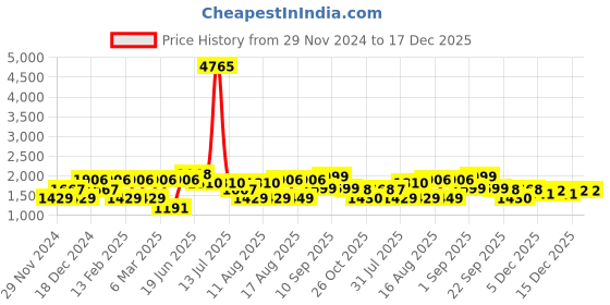 myntra.com LULU & SKY Floral Top lulu & sky Price History Graph from 29 Nov 2024 to 17 Dec 2025