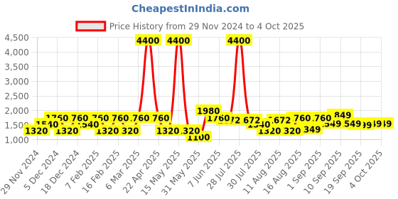 myntra.com LULU & SKY Floral Top lulu & sky Price History Graph from 29 Nov 2024 to 4 Oct 2025