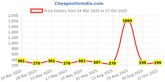 myntra.com LULU & SKY Floral Wrap Adjustable Finger Ring lulu & sky Price History Graph from 24 Mar 2025 to 27 Oct 2025