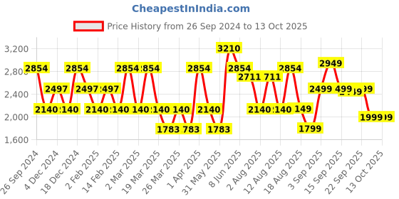 myntra.com LULU & SKY Flutter Sleeve A-Line Dress lulu & sky Price History Graph from 26 Sep 2024 to 12 Oct 2025