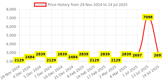 myntra.com LULU & SKY Flutter Sleeve A-Line Dress lulu & sky Price History Graph from 29 Nov 2024 to 14 Jul 2025