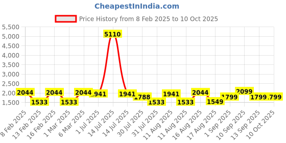 myntra.com LULU & SKY Flutter Sleeve A-Line Dress lulu & sky Price History Graph from 8 Feb 2025 to 8 Oct 2025