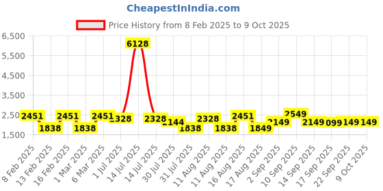myntra.com LULU & SKY Flutter Sleeve A-Line Dress lulu & sky Price History Graph from 8 Feb 2025 to 8 Oct 2025