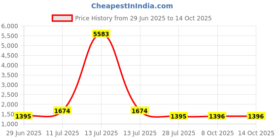 myntra.com LULU & SKY Flutter Sleeve A-Line Dress lulu & sky Price History Graph from 29 Jun 2025 to 14 Oct 2025