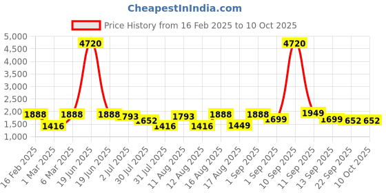 myntra.com LULU & SKY Flutter Sleeve A-Line Dress lulu & sky Price History Graph from 16 Feb 2025 to 9 Oct 2025