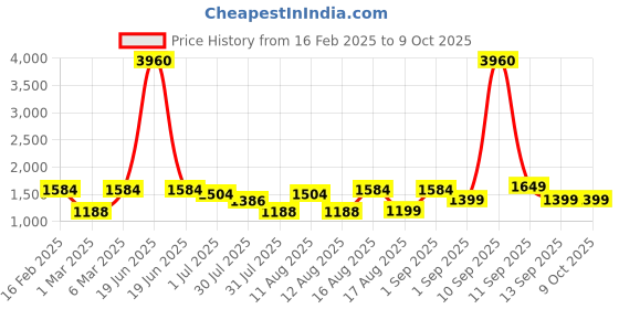 myntra.com LULU & SKY Flutter Sleeve A-Line Dress lulu & sky Price History Graph from 16 Feb 2025 to 9 Oct 2025