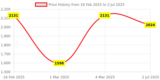 myntra.com LULU & SKY Flutter Sleeve A-Line Dress lulu & sky Price History Graph from 16 Feb 2025 to 2 Jul 2025