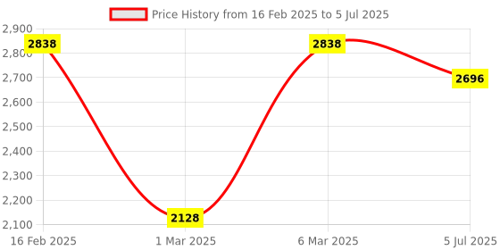myntra.com LULU & SKY Flutter Sleeve A-Line Dress lulu & sky Price History Graph from 16 Feb 2025 to 5 Jul 2025