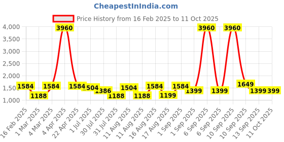 myntra.com LULU & SKY Flutter Sleeve A-Line Dress lulu & sky Price History Graph from 16 Feb 2025 to 10 Oct 2025