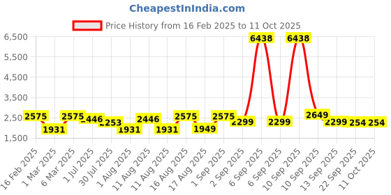 myntra.com LULU & SKY Flutter Sleeve A-Line Dress lulu & sky Price History Graph from 16 Feb 2025 to 11 Oct 2025