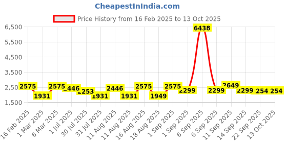 myntra.com LULU & SKY Flutter Sleeve A-Line Dress lulu & sky Price History Graph from 16 Feb 2025 to 13 Oct 2025