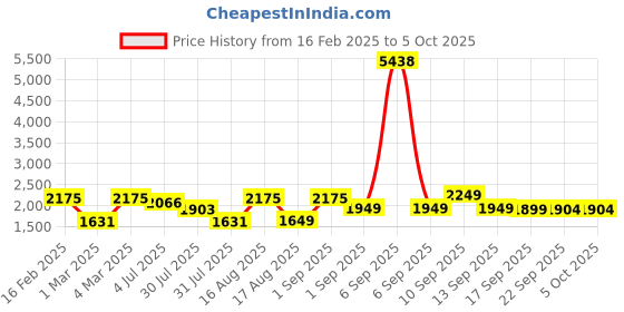 myntra.com LULU & SKY Flutter Sleeve A-Line Dress lulu & sky Price History Graph from 16 Feb 2025 to 4 Oct 2025