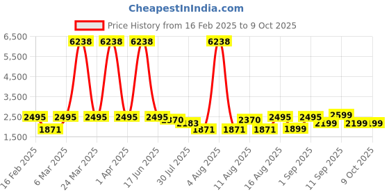 myntra.com LULU & SKY Flutter Sleeve A-Line Dress lulu & sky Price History Graph from 16 Feb 2025 to 9 Oct 2025