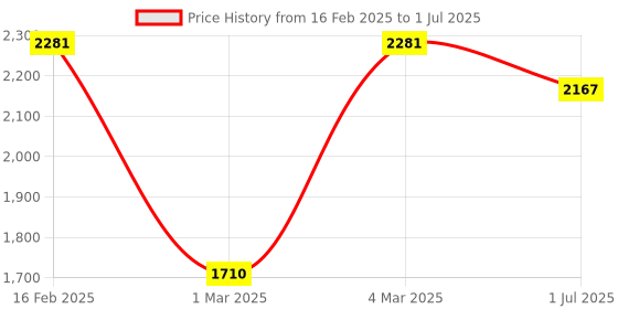 myntra.com LULU & SKY Flutter Sleeve A-Line Dress lulu & sky Price History Graph from 16 Feb 2025 to 1 Jul 2025