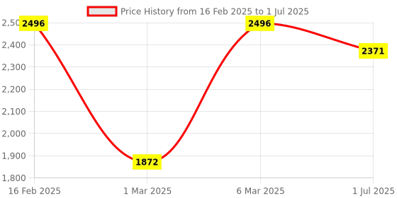 myntra.com LULU & SKY Flutter Sleeve A-Line Dress lulu & sky Price History Graph from 16 Feb 2025 to 1 Jul 2025