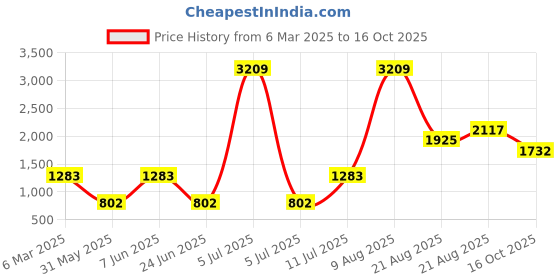 myntra.com LULU & SKY Flutter Sleeve A-Line Dress lulu & sky Price History Graph from 6 Mar 2025 to 16 Oct 2025