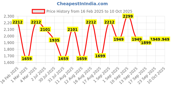 myntra.com LULU & SKY Flutter Sleeve A-Line Dress lulu & sky Price History Graph from 16 Feb 2025 to 10 Oct 2025