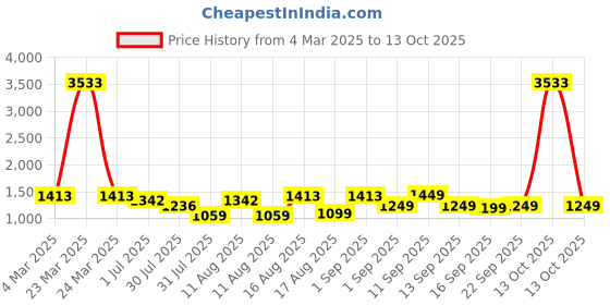 myntra.com LULU & SKY Flutter Sleeve A-Line Dress lulu & sky Price History Graph from 4 Mar 2025 to 12 Oct 2025