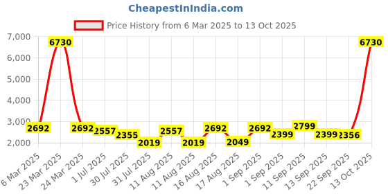 myntra.com LULU & SKY Flutter Sleeve A-Line Dress lulu & sky Price History Graph from 6 Mar 2025 to 12 Oct 2025