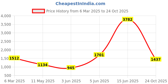 myntra.com LULU & SKY Flutter Sleeve A-Line Dress lulu & sky Price History Graph from 6 Mar 2025 to 24 Oct 2025