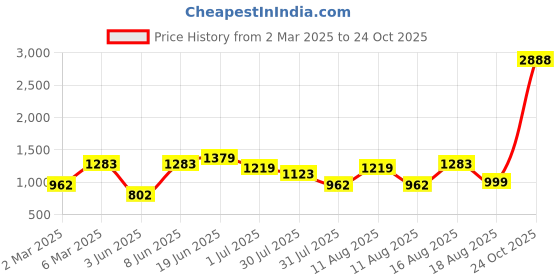 myntra.com LULU & SKY Flutter Sleeve A-Line Dress lulu & sky Price History Graph from 2 Mar 2025 to 24 Oct 2025