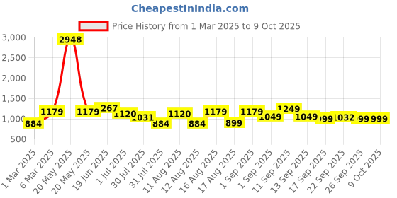 myntra.com LULU & SKY Flutter Sleeve A-Line Dress lulu & sky Price History Graph from 1 Mar 2025 to 8 Oct 2025