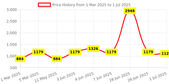 myntra.com LULU & SKY Flutter Sleeve A-Line Dress lulu & sky Price History Graph from 1 Mar 2025 to 1 Jul 2025