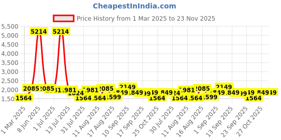 myntra.com LULU & SKY Flutter Sleeve A-Line Dress lulu & sky Price History Graph from 1 Mar 2025 to 23 Nov 2025