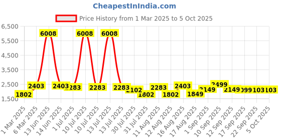 myntra.com LULU & SKY Flutter Sleeve A-Line Dress lulu & sky Price History Graph from 1 Mar 2025 to 5 Oct 2025