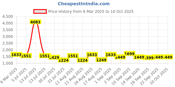 myntra.com LULU & SKY Flutter Sleeve A-Line Dress lulu & sky Price History Graph from 6 Mar 2025 to 9 Oct 2025