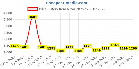 myntra.com LULU & SKY Flutter Sleeve A-Line Dress lulu & sky Price History Graph from 6 Mar 2025 to 5 Oct 2025