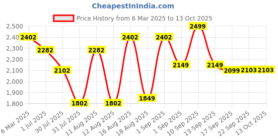 myntra.com LULU & SKY Flutter Sleeve A-Line Dress lulu & sky Price History Graph from 6 Mar 2025 to 13 Oct 2025