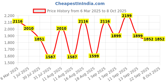 myntra.com LULU & SKY Flutter Sleeve A-Line Dress lulu & sky Price History Graph from 6 Mar 2025 to 7 Oct 2025