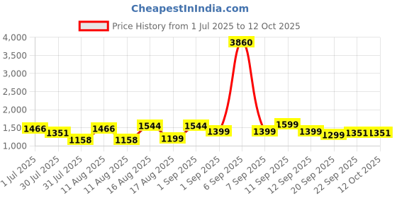 myntra.com LULU & SKY Flutter Sleeve A-Line Dress lulu & sky Price History Graph from 1 Jul 2025 to 12 Oct 2025