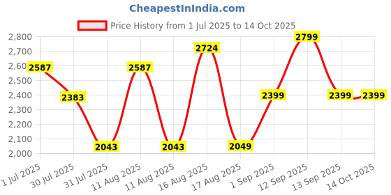 myntra.com LULU & SKY Flutter Sleeve A-Line Dress lulu & sky Price History Graph from 1 Jul 2025 to 14 Oct 2025