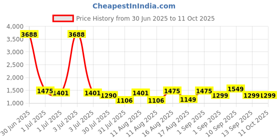 myntra.com LULU & SKY Flutter Sleeve A-Line Dress lulu & sky Price History Graph from 30 Jun 2025 to 11 Oct 2025