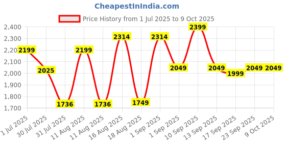 myntra.com LULU & SKY Flutter Sleeve A-Line Dress lulu & sky Price History Graph from 1 Jul 2025 to 9 Oct 2025