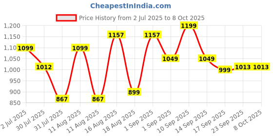 myntra.com LULU & SKY Flutter Sleeve A-Line Dress lulu & sky Price History Graph from 2 Jul 2025 to 8 Oct 2025