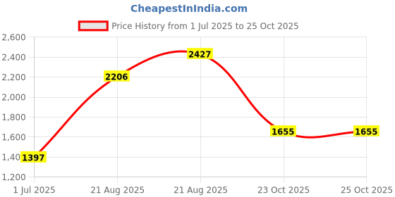 myntra.com LULU & SKY Flutter Sleeve A-Line Dress lulu & sky Price History Graph from 1 Jul 2025 to 25 Oct 2025