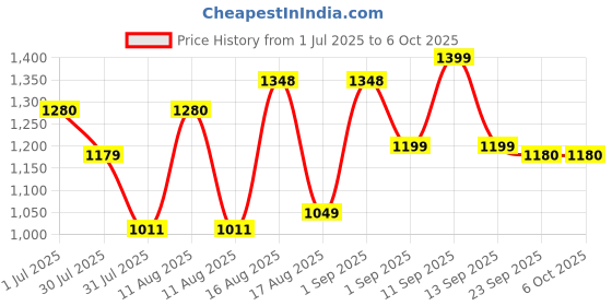 myntra.com LULU & SKY Flutter Sleeve A-Line Dress lulu & sky Price History Graph from 1 Jul 2025 to 6 Oct 2025
