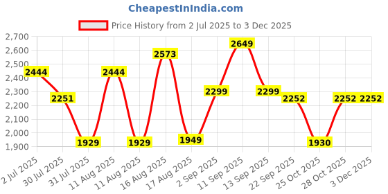 myntra.com LULU & SKY Flutter Sleeve A-Line Dress lulu & sky Price History Graph from 2 Jul 2025 to 1 Dec 2025