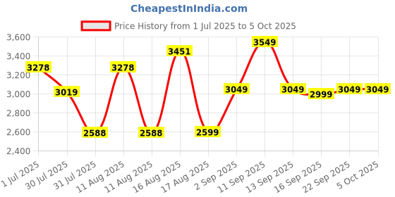 myntra.com LULU & SKY Flutter Sleeve A-Line Dress lulu & sky Price History Graph from 1 Jul 2025 to 5 Oct 2025