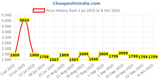 myntra.com LULU & SKY Flutter Sleeve A-Line Dress lulu & sky Price History Graph from 1 Jul 2025 to 6 Oct 2025