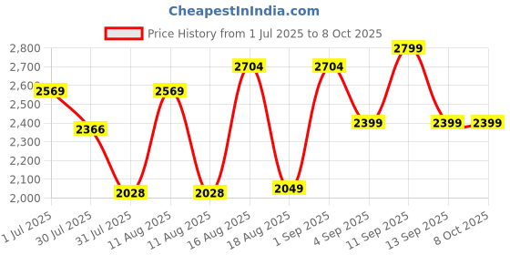 myntra.com LULU & SKY Flutter Sleeve A-Line Dress lulu & sky Price History Graph from 1 Jul 2025 to 7 Oct 2025